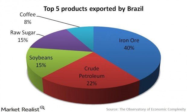 Exports/Imports Rio de Janeiro Megacity